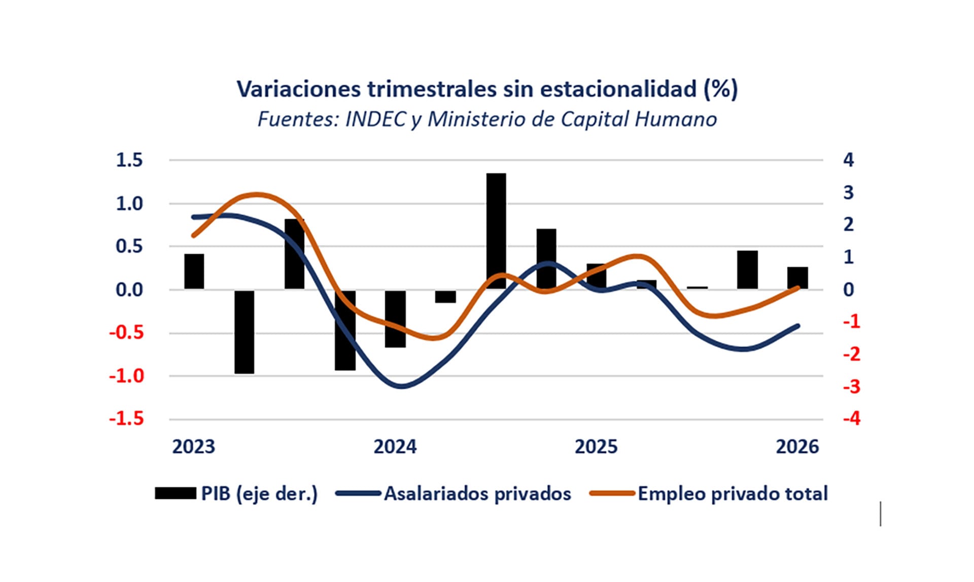 El trabajo formal ya había comenzado a contraerse en la última parte de 2023 y que en la última parte de 2024 se recuperó y luego se estabilizó en el primer semestre de 2025