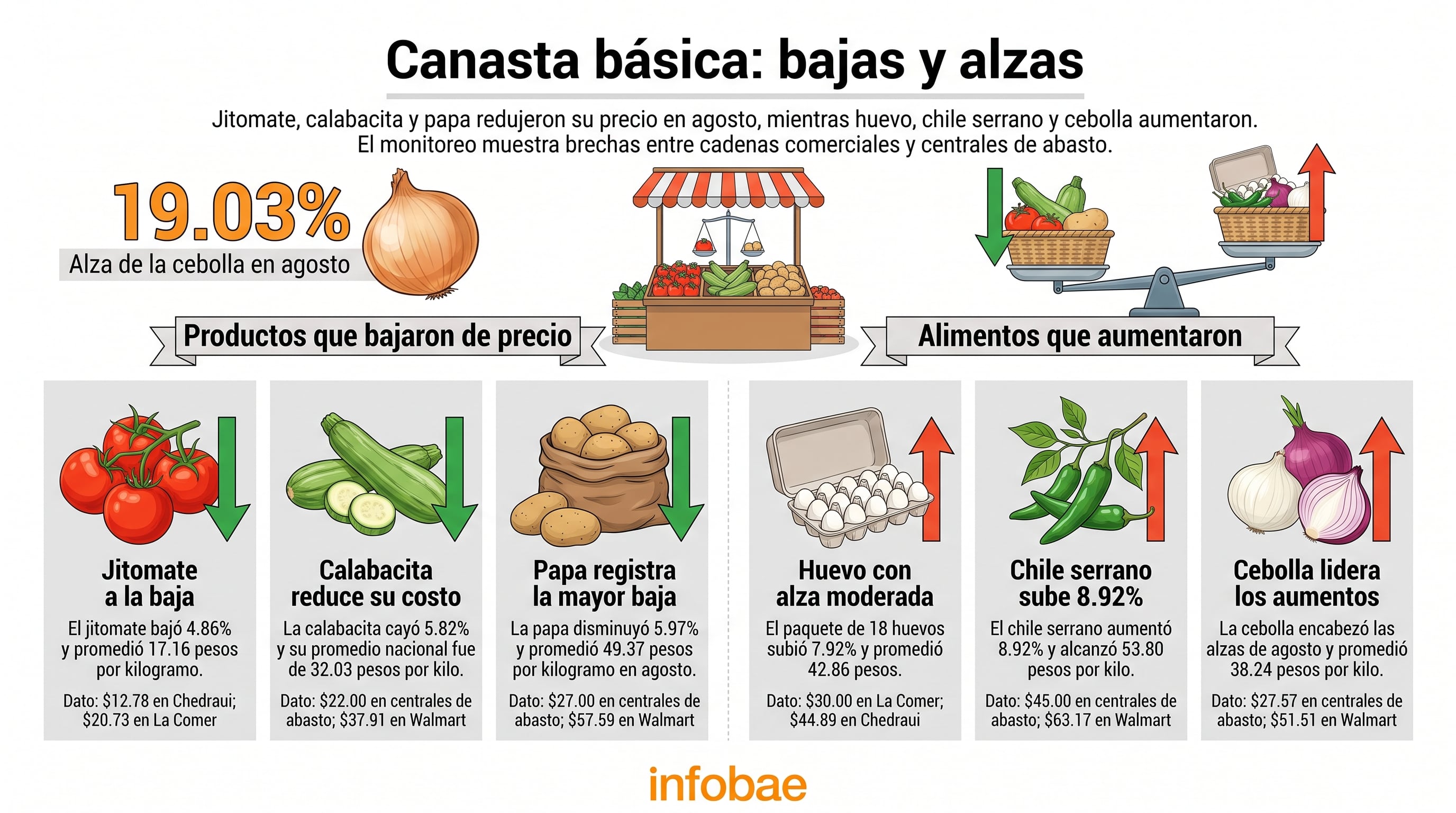 Una infografía señala las variaciones en los precios de la canasta básica en México durante agosto a partir de los datos del INPC y la Profeco. (Imagen Ilustrativa Infobae)