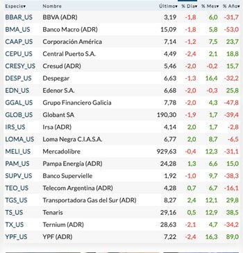 Fuente: Rava Bursátil-precios en dólares.