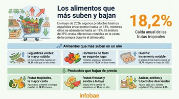 Infografía muestra un carro de supermercado con frutas y verduras, e indicadores de precios. Detalles de subidas y bajadas de alimentos en cuadros informativos.
