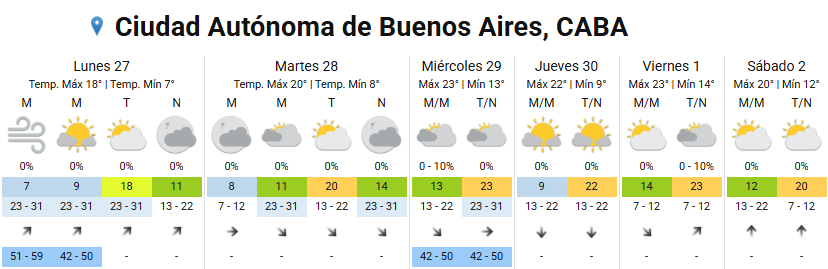 Las mínimas alcanzan valores de un dígito, la región pampeana enfrenta condiciones invernales anticipadas