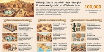 Mohenjo Daro carece de evidencia de élites, guerras o castas, indicando una sociedad igualitaria, un caso excepcional en la historia antigua (Imagen Ilustrativa Infobae)