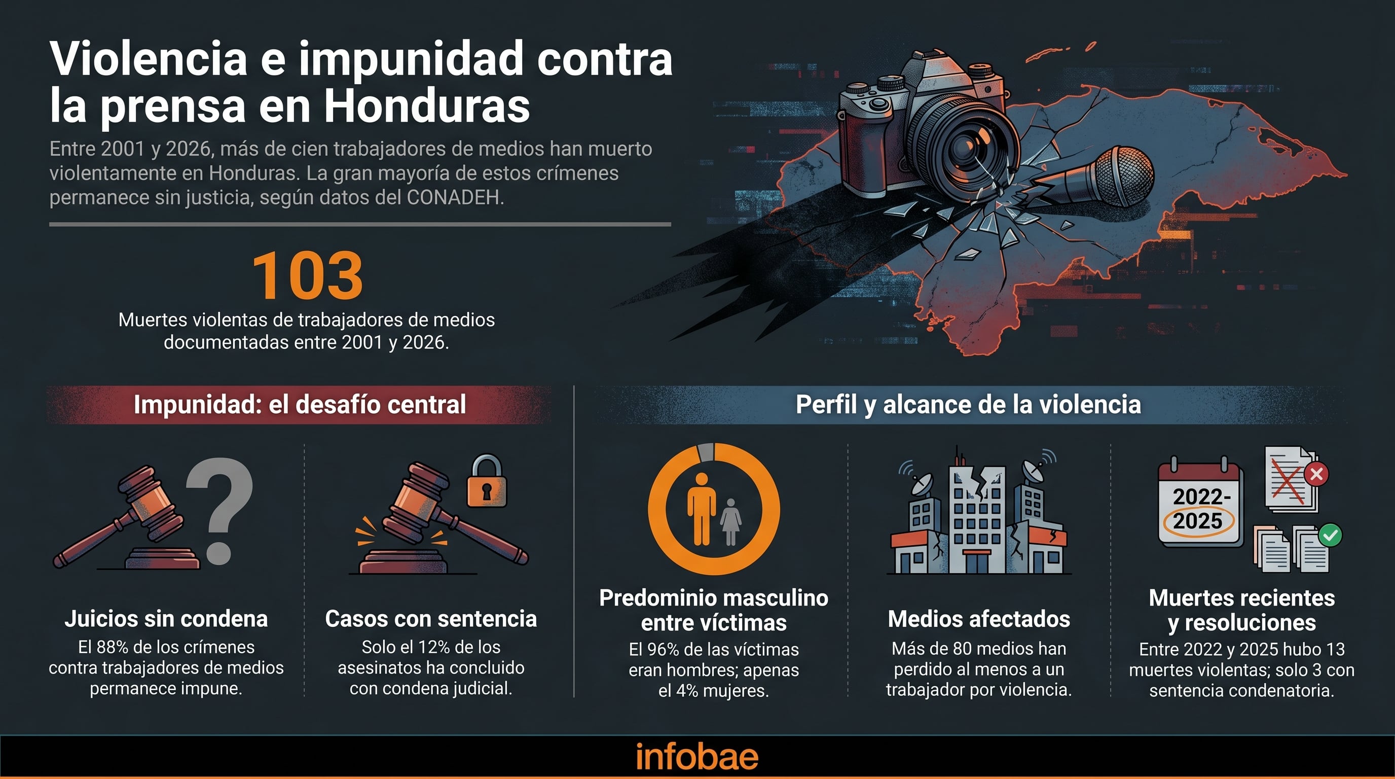 Infografía revela la alarmante impunidad en 103 muertes violentas de trabajadores de medios en Honduras entre 2001 y 2026, con solo el 12% de los casos resueltos judicialmente. (Imagen Ilustrativa Infobae)