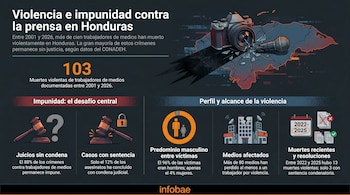 Infografía sobre violencia e impunidad contra la prensa en Honduras. Muestra una cámara y micrófono rotos sobre el mapa del país, y estadísticas de muertes y casos impunes.