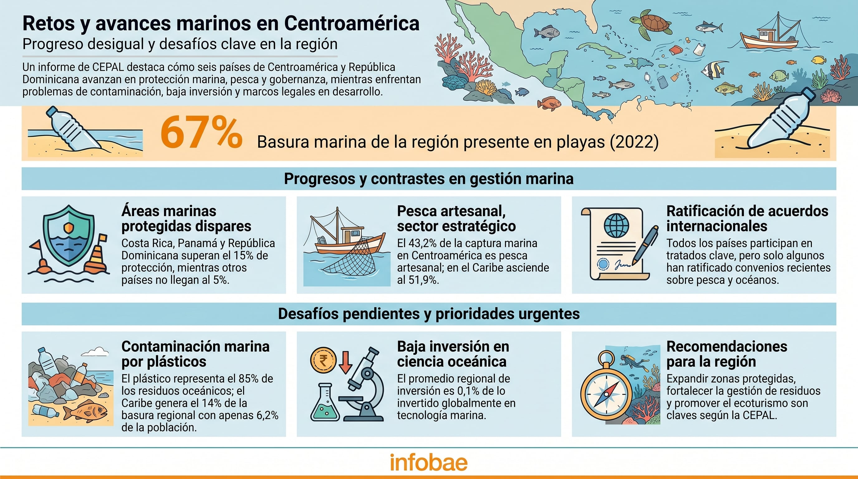 Un informe de CEPAL destaca cómo seis países de Centroamérica y República Dominicana avanzan en protección marina, pesca y gobernanza, mientras enfrentan problemas de contaminación, baja inversión y marcos legales en desarrollo. (Imagen Ilustrativa Infobae)