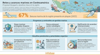 Infografía detallada sobre retos y avances marinos en Centroamérica y República Dominicana, con mapa, ilustraciones de vida marina, barcos pesqueros e iconos estadísticos.