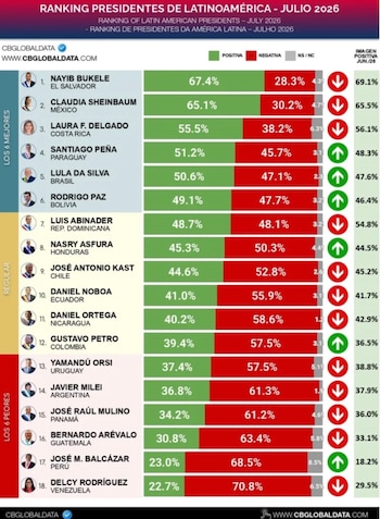 Nayib Bukele y Claudia Sheinbaum encabezan el listado regional elaborado por la consultora. Crédito: CB Global Data.