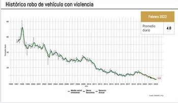 Robo con violencia fue el
