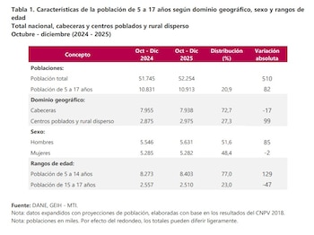 Por dominio geográfio, las cabeceras concentraron el 72,7% y los centros poblados y rural disperso el 27,3% de la población de cinco a 17 años - crédito Dane