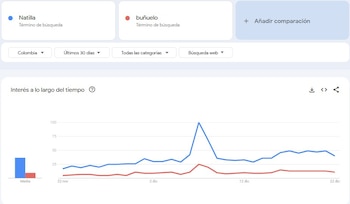 Las búsquedas de la natilla