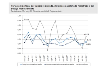 Gráfico de líneas de la variación mensual de trabajo registrado privado, empleo asalariado privado y monotributo, con ejes de porcentajes y meses