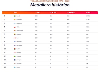 medallero histórico juegos suramericanos