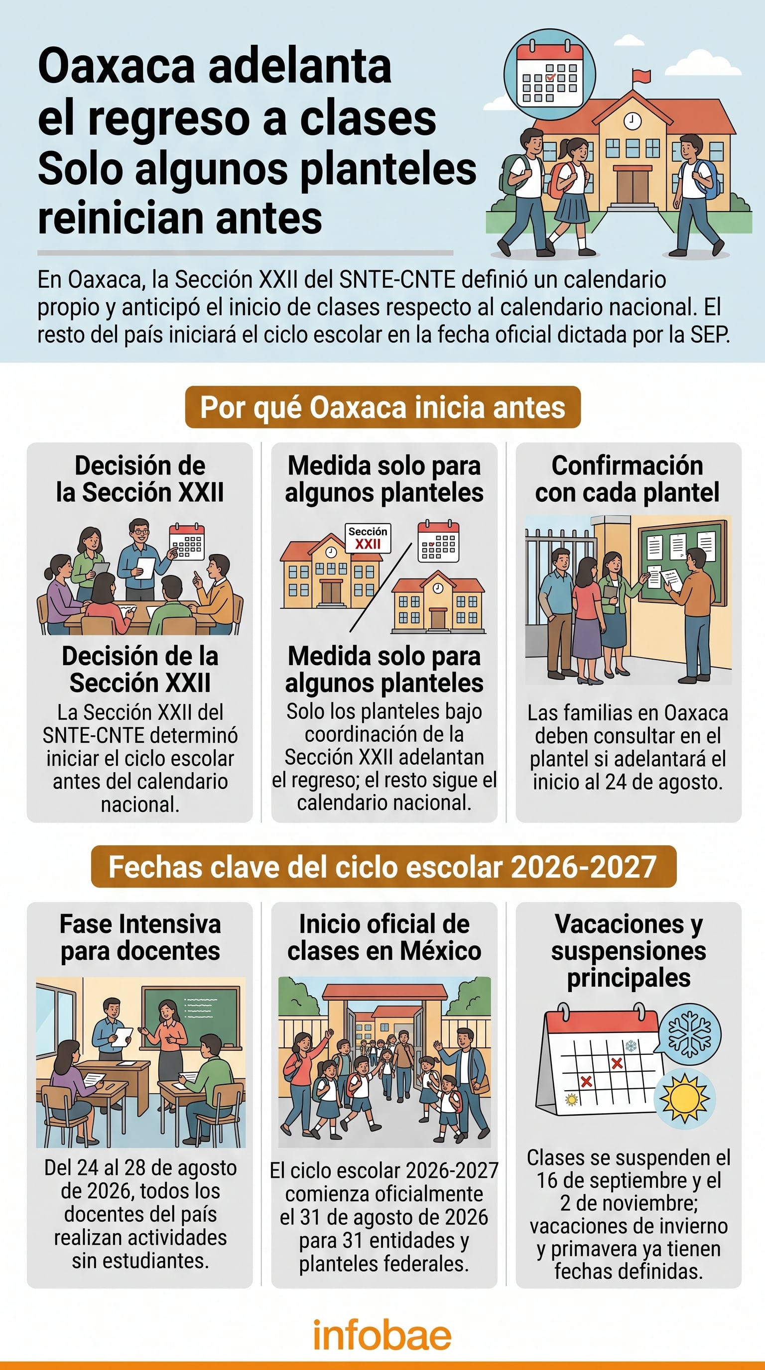 Un informe de Infobae explica el adelanto del ciclo escolar 2026-2027 dispuesto por la Sección XXII en Oaxaca y las fechas clave fijadas por la SEP para México. (Imagen Ilustrativa Infobae)