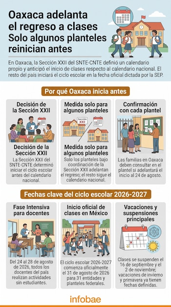 Infografía ilustrada con secciones sobre el adelanto de clases en Oaxaca, el trabajo docente y las fechas del ciclo escolar en México.