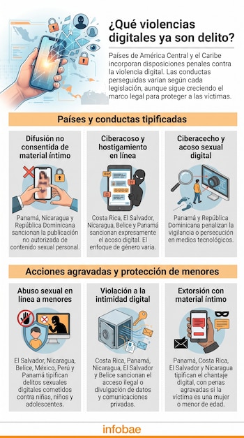 Infografía muestra mano con teléfono móvil, un mapa de América Central y el Caribe, y seis recuadros con ilustraciones y texto sobre tipos de violencia digital.