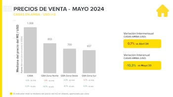 Viviendas compra y alquiler AMBA