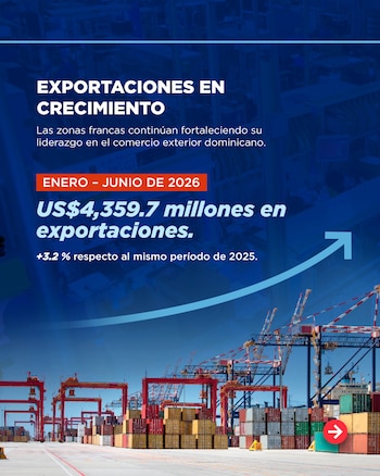 Las zonas francas alcanzaron exportaciones por US$4,359.7 millones entre enero y junio de 2026, un incremento de 3.2 % respecto al mismo periodo del año anterior (Cortesía: @MIREXRD).
