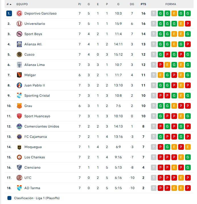 Tabla de posiciones del Torneo Clausura de Liga 1 2026 - Crédito: Captura.