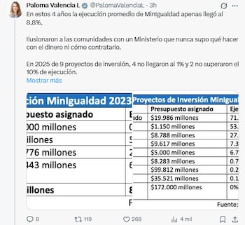 La candidata presidencial por el Centro Democrático sostuvo que en los últimos cuatro años la ejecución promedio de la cartera, liderada por Luis Alfredo Acosta, solo alcanzó 8,8% - crédito @PalomaValenciaL/X