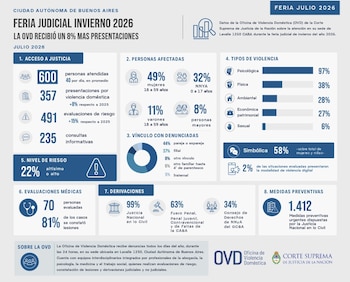 Infografía que muestra datos sobre la feria judicial de invierno 2026 en Buenos Aires, incluyendo personas atendidas, tipos de violencia y medidas preventivas