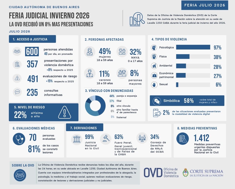 La Oficina de Violencia Doméstica (OVD) de la Corte Suprema de Justicia recibió un 8% más de denuncias por violencia doméstica que en el 2025 durante la feria judicial de invierno 2026 en Buenos Aires. Fuente: OVD