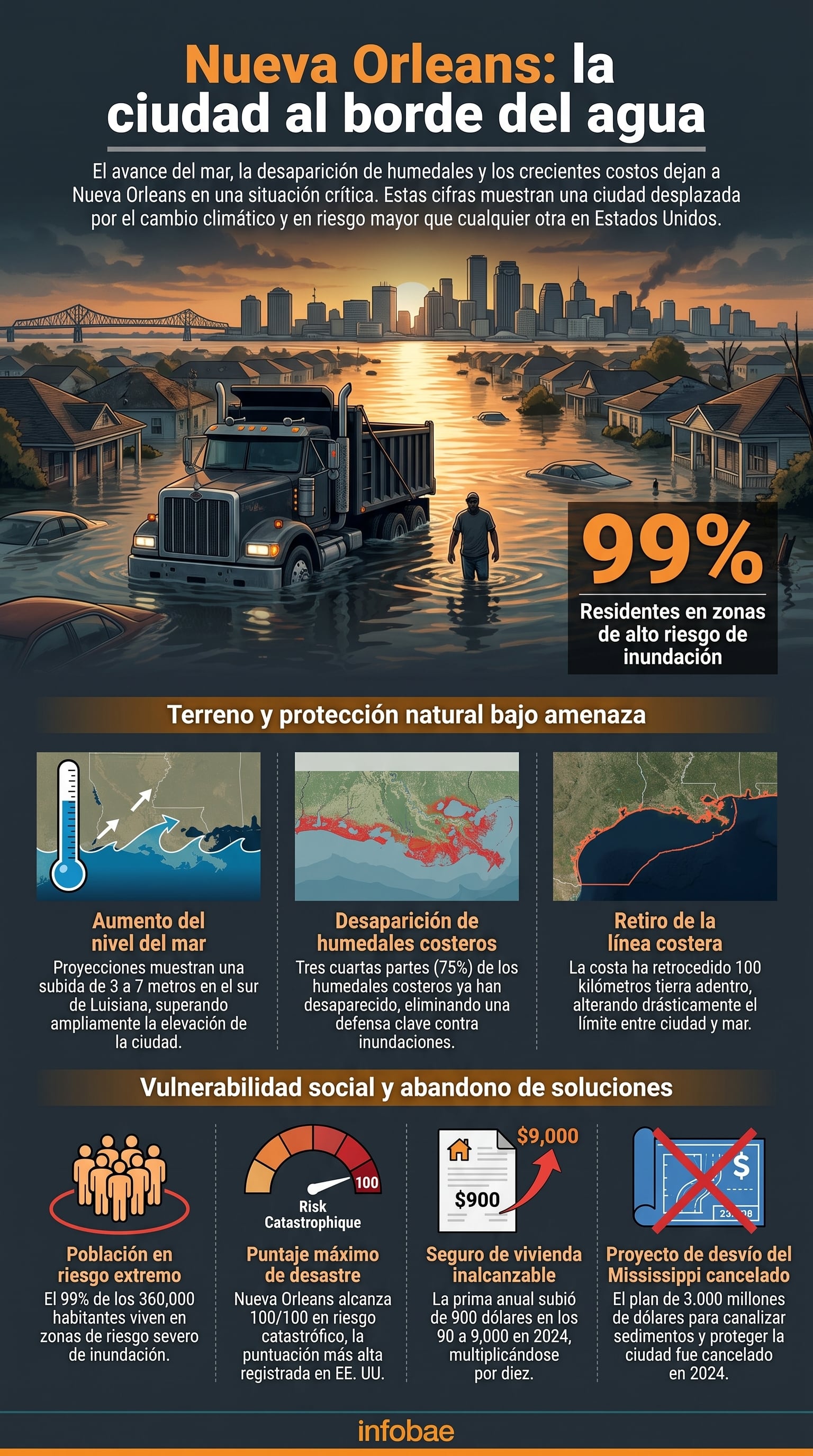 La infografía presenta la vulnerabilidad de Nueva Orleans por el aumento del nivel del mar, la desaparición de humedales, el alto riesgo de inundación y un proyecto de protección cancelado (Imagen Ilustrativa Infobae)