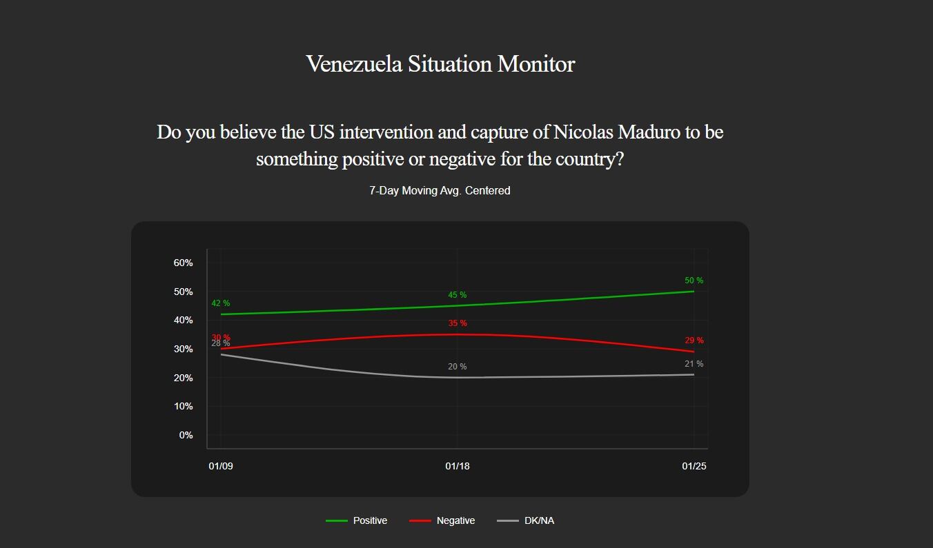El apoyo a la intervención de Estados Unidos en Venezuela alcanza el 50% según el último sondeo nacional (Venezuela Situation Monitor)