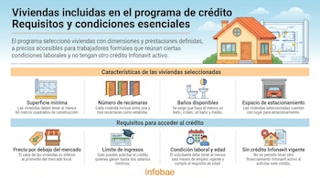 Infografía con una casa ilustrada y un plano arquitectónico. Muestra secciones con íconos que describen las características de viviendas y los requisitos para el crédito Infonavit.