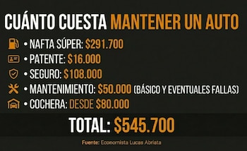 Mantener un vehículo modelo 2016 en Argentina puede demandar más de $500.000 por mes (captura de video)