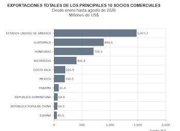 Estados Unidos se posicionó como el principal destino de las exportaciones salvadoreñas entre enero y agosto de 2026 con US$ 1.477,7 millones, seguido por Guatemala y Honduras (Cortesía: BCR).