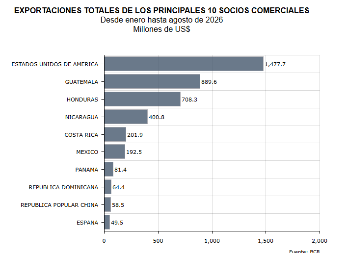 Estados Unidos se posicionó como el principal destino de las exportaciones salvadoreñas entre enero y agosto de 2026 con US$ 1.477,7 millones, seguido por Guatemala y Honduras (Cortesía: BCR).