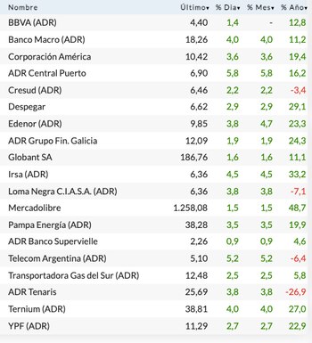 Fuente: Rava Bursátil-precios en dólares.
