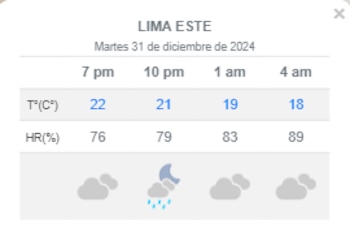 Senamhi pronostica lluvias en Lima Este durante 31 de diciembre. (Foto: Senamhi)