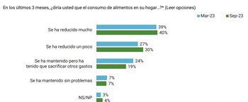 4 de cada 10 hogares