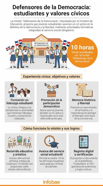 Infografía sobre la misión 'Defensores de la Democracia' con estudiantes sosteniendo banderas dominicanas frente a una escuela y paneles explicativos.