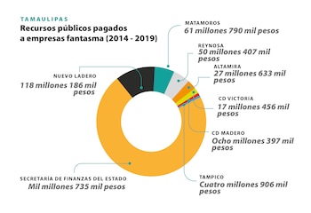 FRONTERA DE PAPEL: Desvíos de empresas fantasma en el norte de México Crédito infografías: Martha Rivera