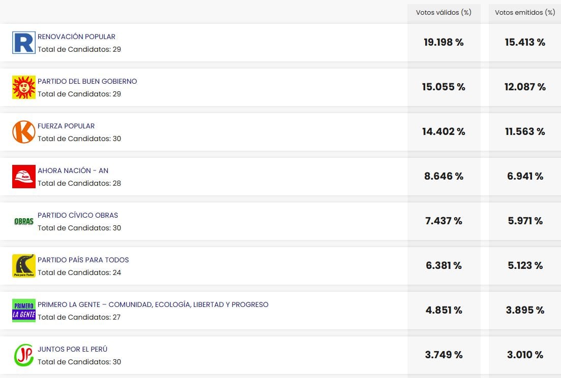 Tabla con los primeros resultados provisionales de la ONPE para senadores, mostrando los porcentajes de votos válidos y emitidos para varios partidos políticos, con un avance del 12.339% de actas procesadas en las Elecciones 2026. (ONPE)