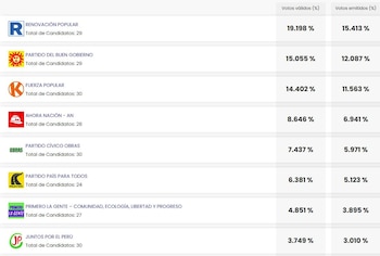 Captura de pantalla mostrando una tabla con los resultados electorales provisionales para senadores, detallando los porcentajes de votos válidos y emitidos por partidos políticos