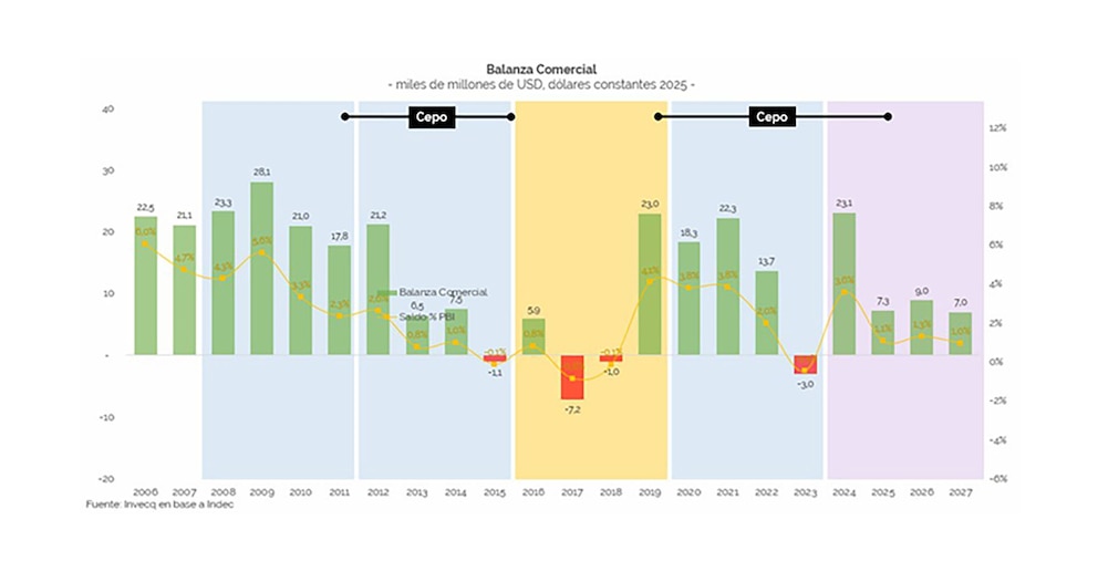 Bulat ve oportunidades para 2026 y destaca el rol clave de las exportaciones en la recuperación económica