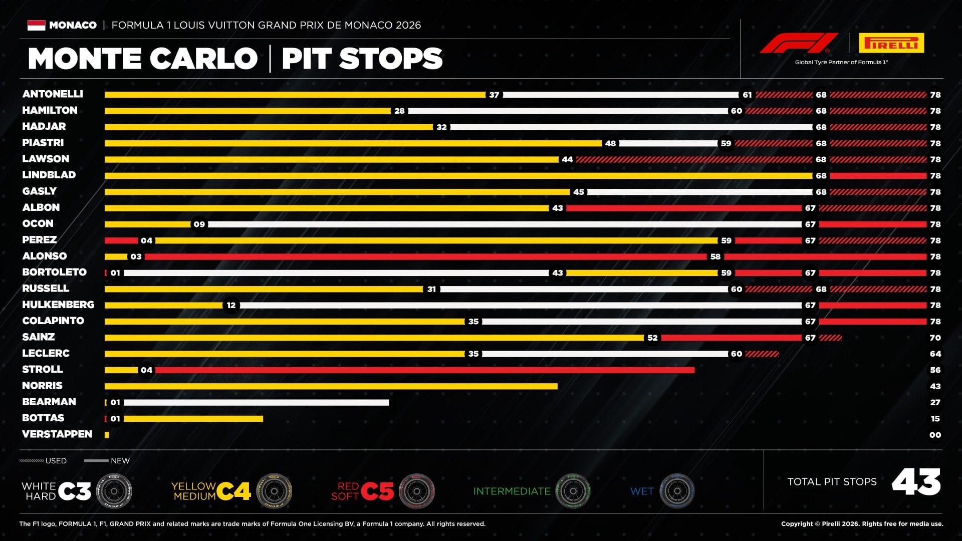 El mapa con el seguimiento de cada piloto en sus paradas en los boxes y los neumáticos empleados (Prensa Pirelli)