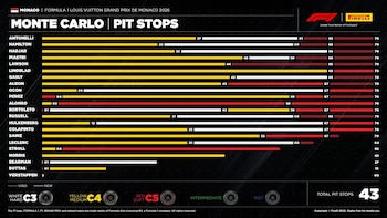 El mapa con el seguimiento de cada piloto en sus paradas en los boxes y los neumáticos empleados (Prensa Pirelli)