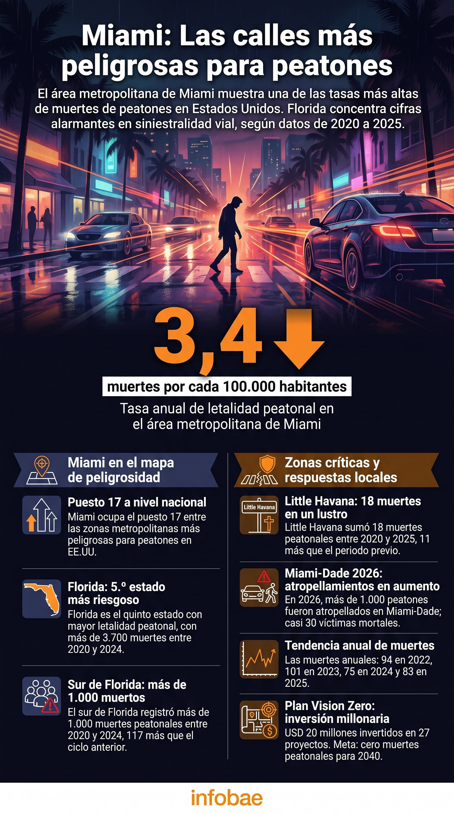 La infografía detalla la alta tasa de muertes peatonales en el área metropolitana de Miami, con 3,4 muertes por cada 100.000 habitantes y cifras de siniestralidad vial en Florida entre 2020 y 2025 (Imagen Ilustrativa Infobae)
