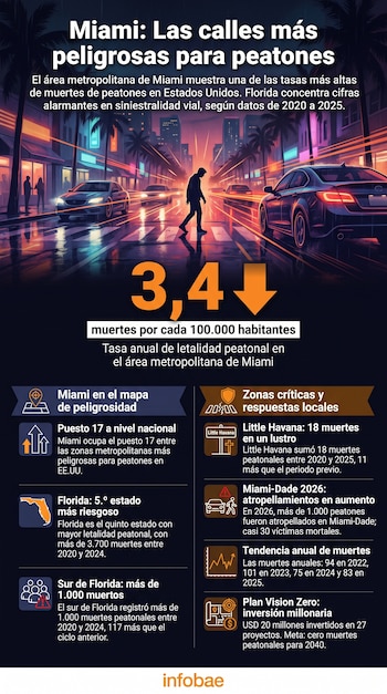 Infografía con título, ilustración de peatón en calle, autos, palmeras, semáforos, cifra principal y secciones con datos sobre muertes peatonales en Miami y Florida.