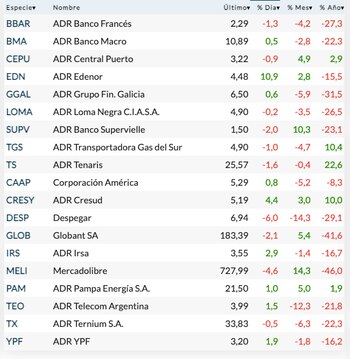 Fuente: Rava Bursátil. Precios en
