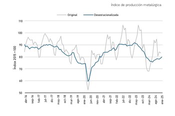 Indice de producción metalúrgica (ADIMRA)