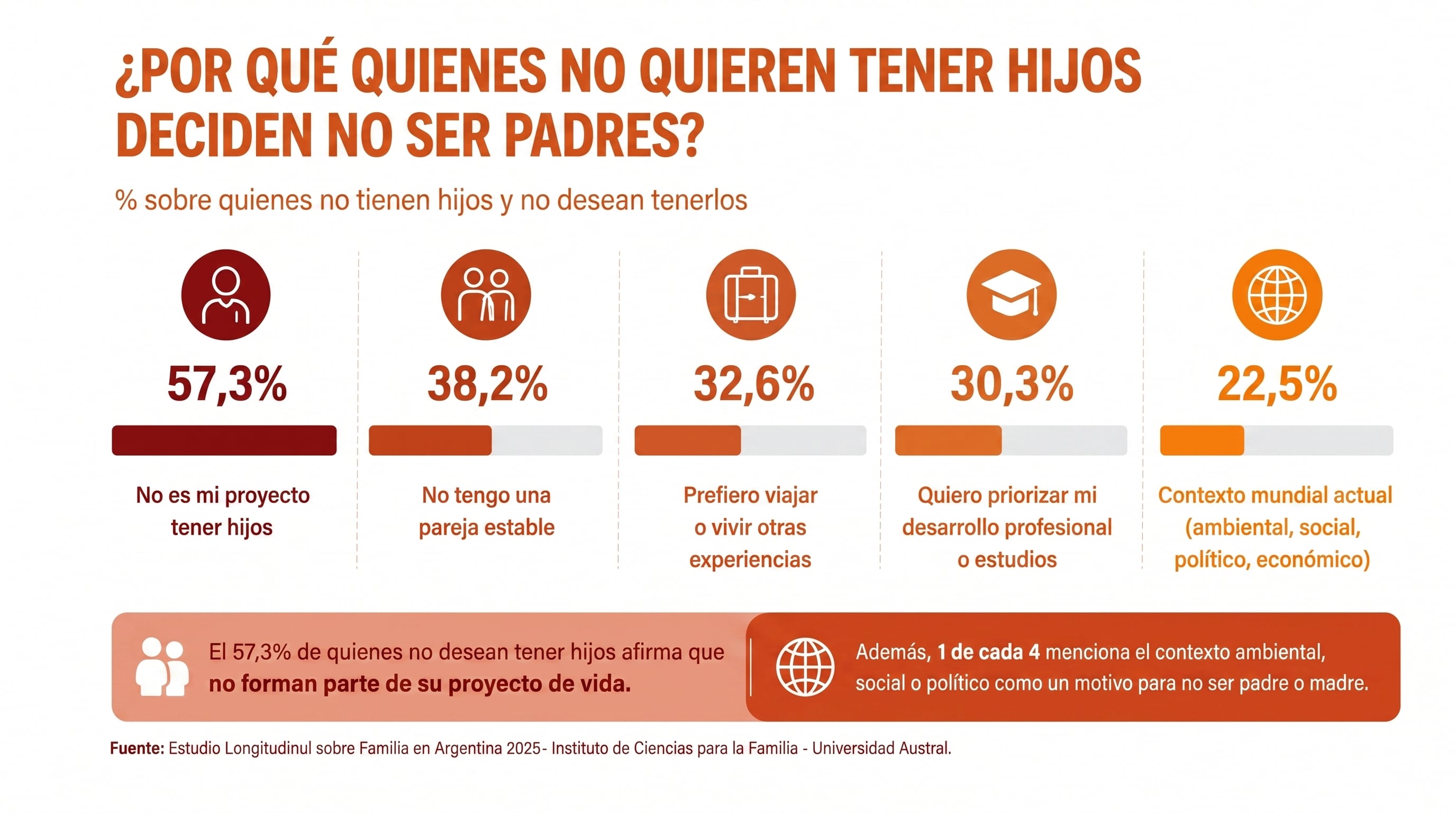 Una infografía del estudio en Argentina señala que el 57,3% de quienes no desean tener hijos afirma que no forma parte de su proyecto de vida (fuente: Observatorio del Desarrollo Humano de la Universidad Austral )
