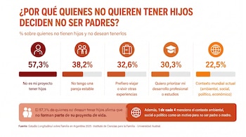 Infografía con título, porcentajes sobre motivos para no tener hijos, cinco íconos con descripciones y porcentajes, además de la fuente del estudio.