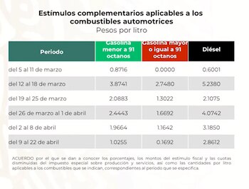 Monto de los estímulos fiscales