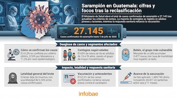 Infografía de sarampión en Guatemala con mapa, virus estilizado, personal médico. Incluye cuadros con iconos sobre casos, edades, bebés, letalidad y vacunación.
