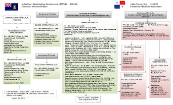 Esquema del entramado offshore de